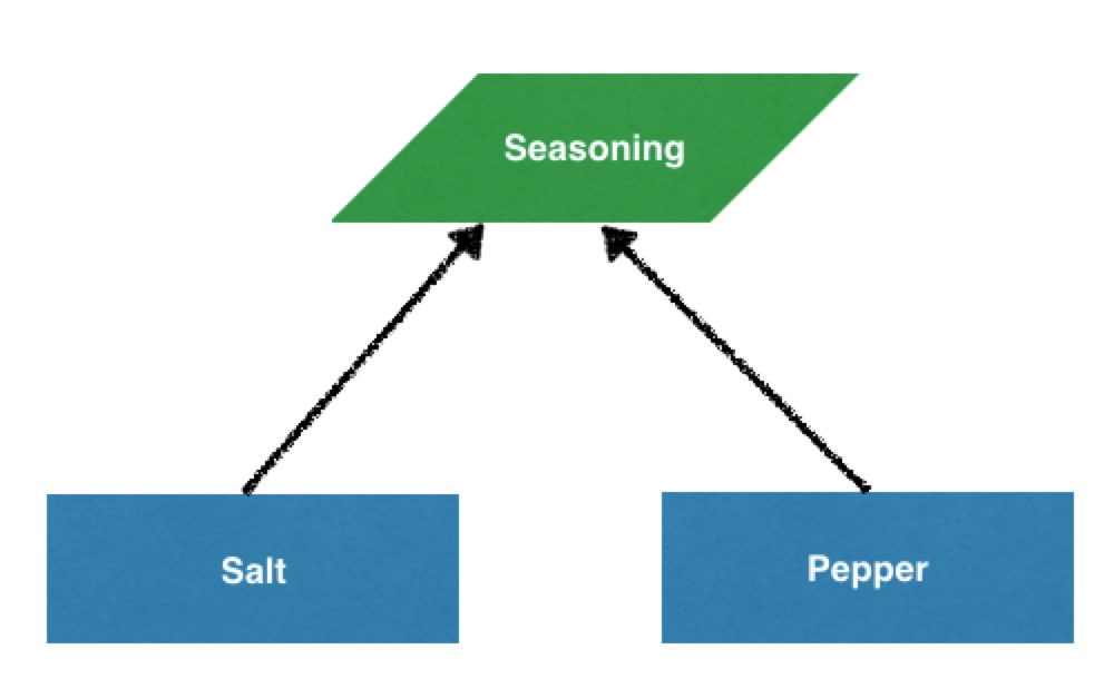 因为只有 Salt 和 劳务调派打点系统  Pepper 担任 Seasoning