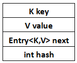 V e = table[i]; e != null; e = e.next) { Object k; if (e.hash == hash ((k = e.key) == ke CAD加密 y || key.equals(k))) { V oldValue = e.value; e.value = value; e.recordAccess(this); return oldValue; } } modCount++; addEntry(hash