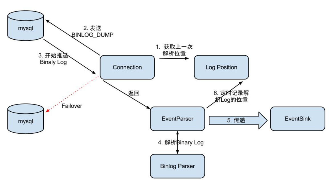 谈谈对Canal（ 增量数 昆山软件定制开拓 据订阅与消费 ）的明确