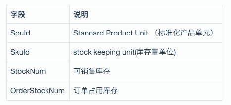 那不是又把商品Sku这样的重型工具引入了这个 昆山软件开拓 微处事？两个重型的工具在一个处事中？这样的微处事拆不开啊