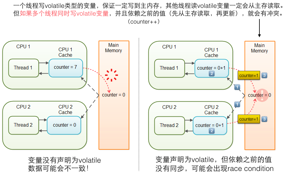 会叫醒此外线程： 不 图纸加密 同线程之间的信号没有共享